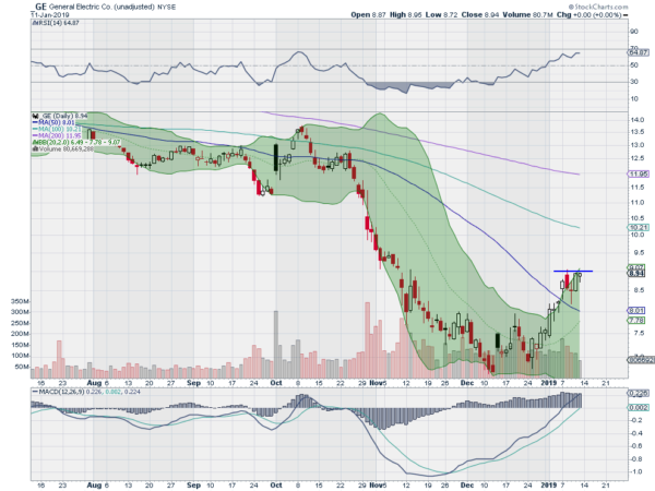 General Electric Daily Chart