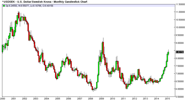 USD/SEK Monthly Candlestick Chart