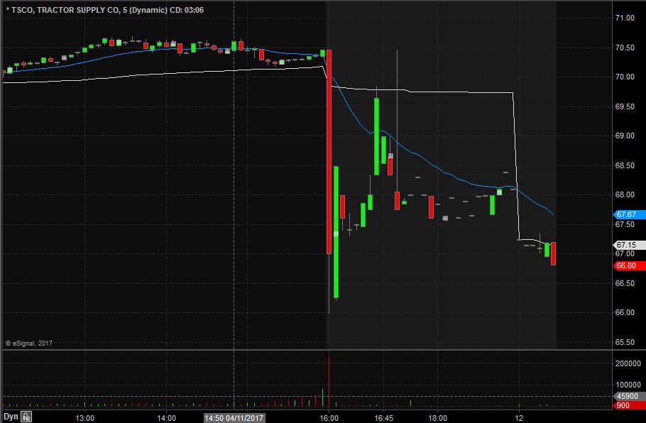 TSCO Technical Analysis