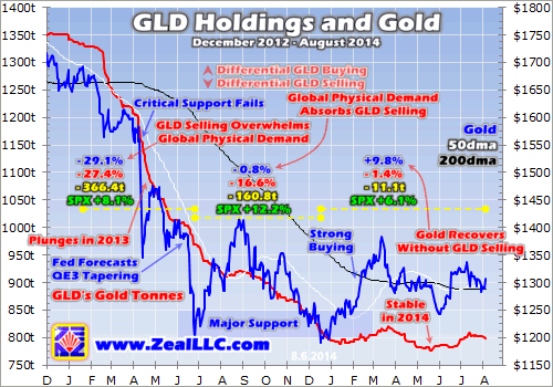 GLD Holding And Gold