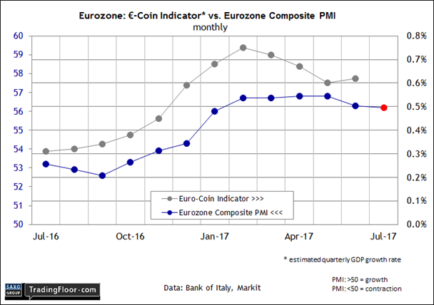 Eurozone - Coin Indicator Vs Eurozone Compsite PMI