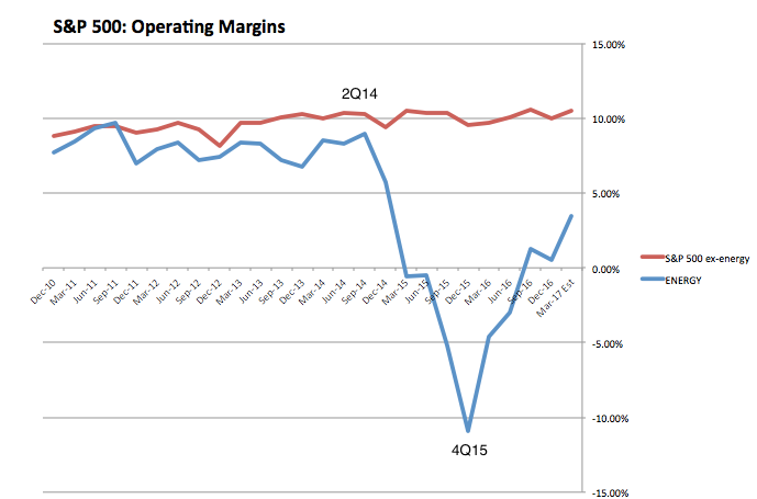 S&P 500 Operating Margins