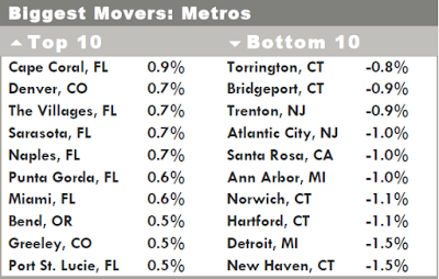 Biggest Housing Movers by Metro Areas