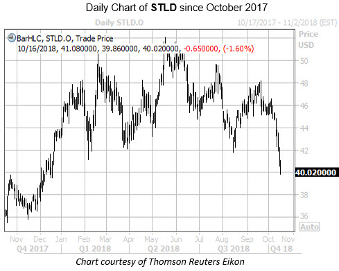 Daily Chart of STLD