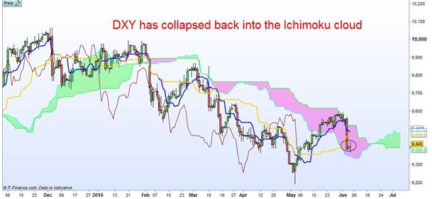 DXY Chart