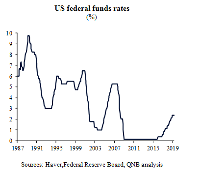 US Federal Funds Rates