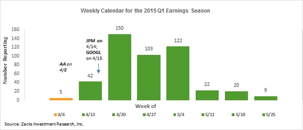 Weekly  Report Flow for 2015 Q1 Earnings Season