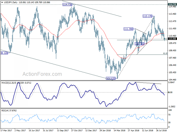 USD/JPY Daily Chart