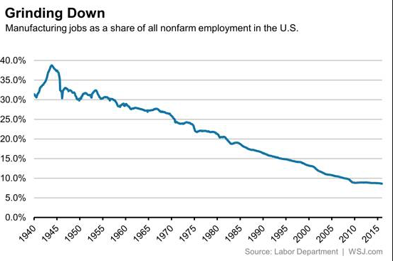 Manufacturing Jobs Grinding Down 1940-2016