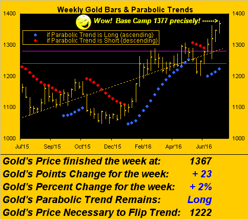 Weekly Gold Bars and Parabolic