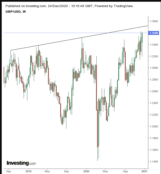 GBP/USD Daily