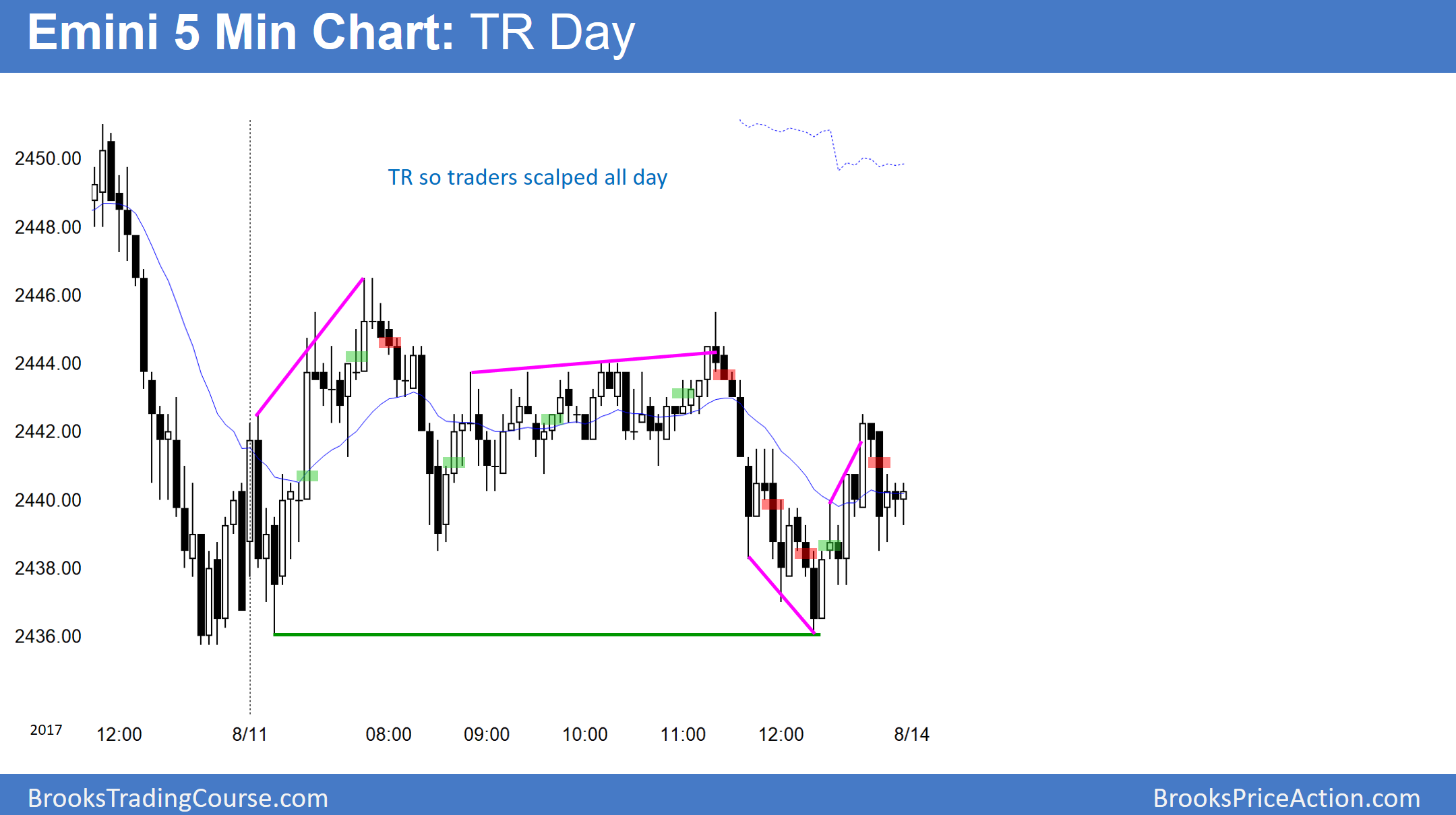 Emini 5 Min Chart TR Day