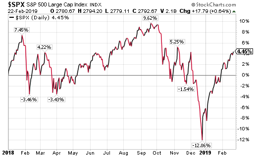 SPX Daily Chart