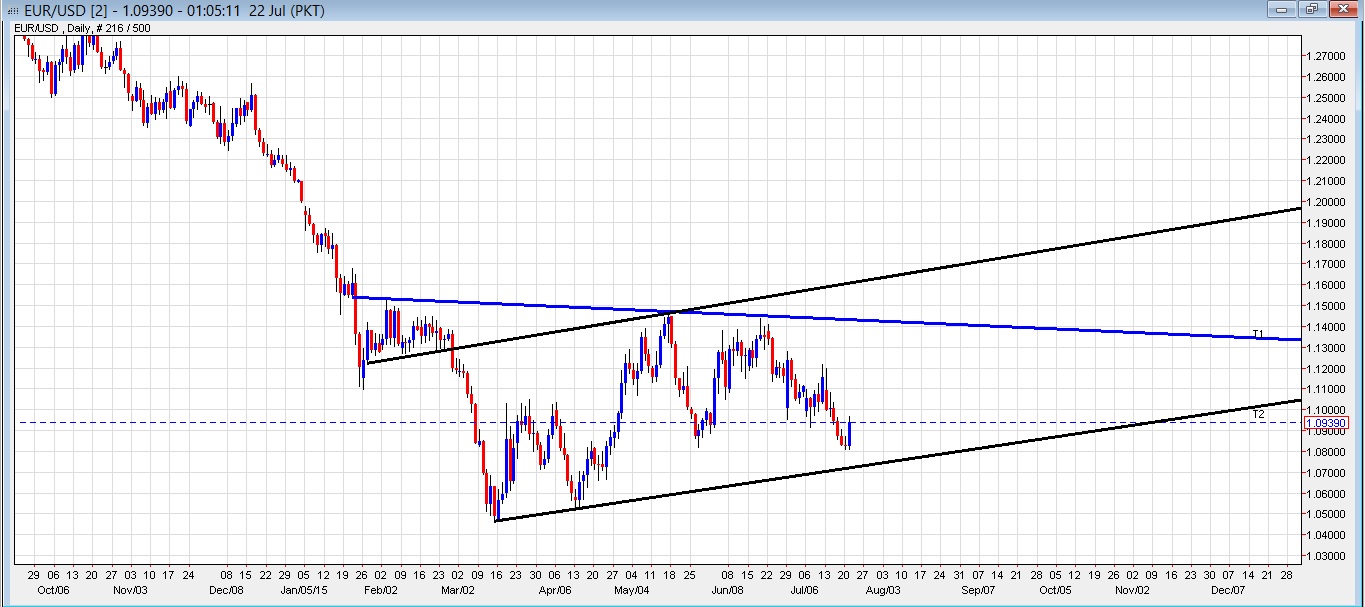 EUR/USD Daily Chart