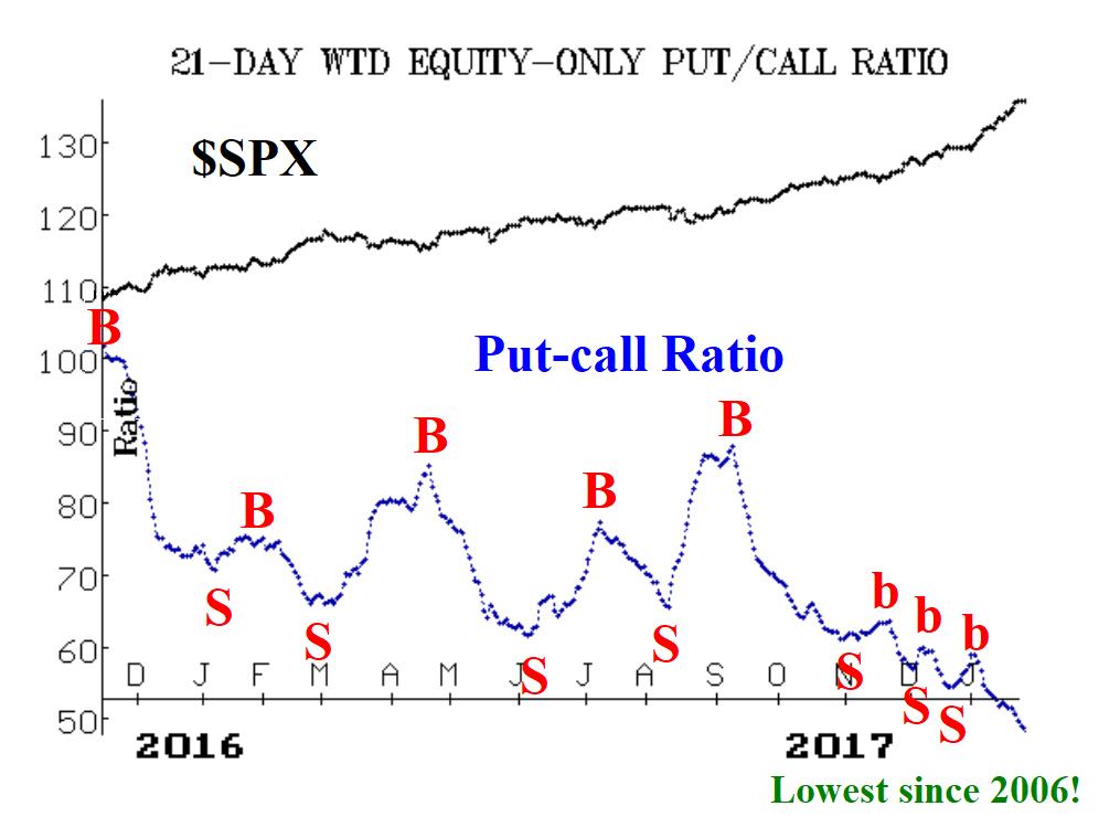 SPX Chart