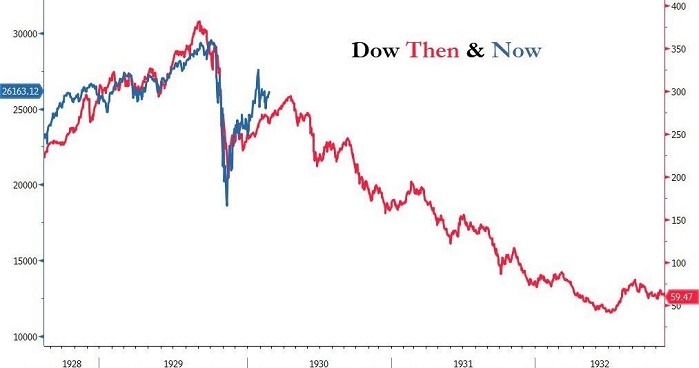 Dow Jones: Then and Now