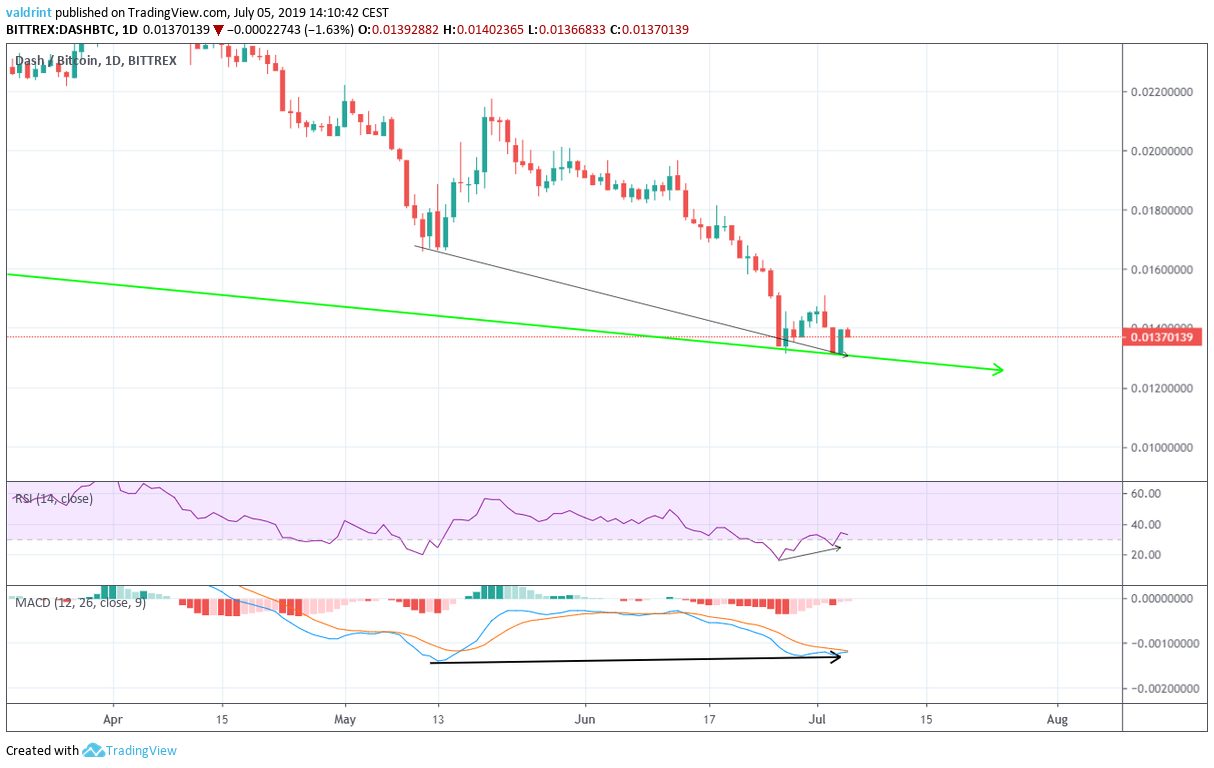 DASHBTC Daily Chart