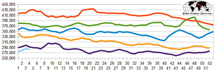 Weekly Initial Unemployment Claims, 4-W Average