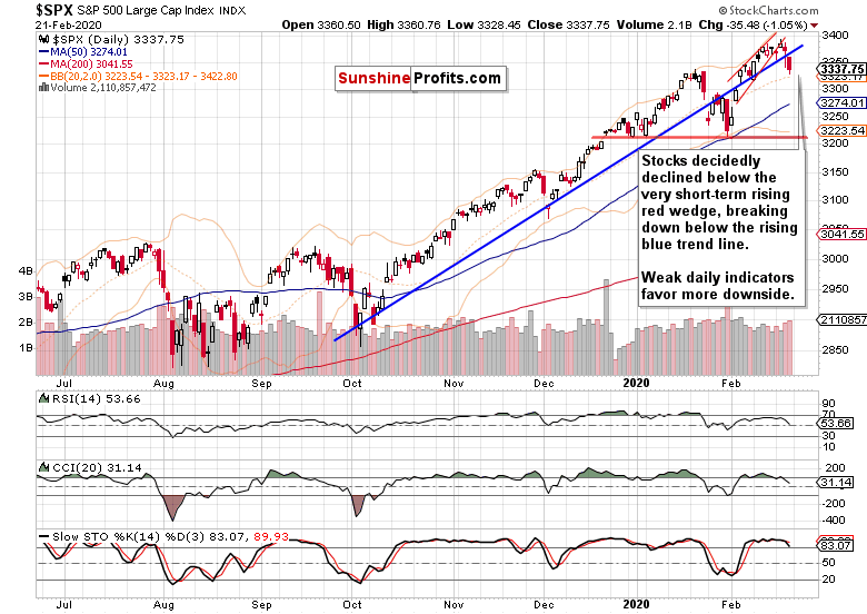 SPX Daily Chart