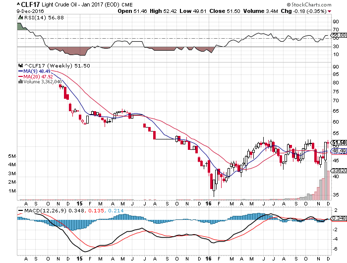 Crude Oil Weekly Chart