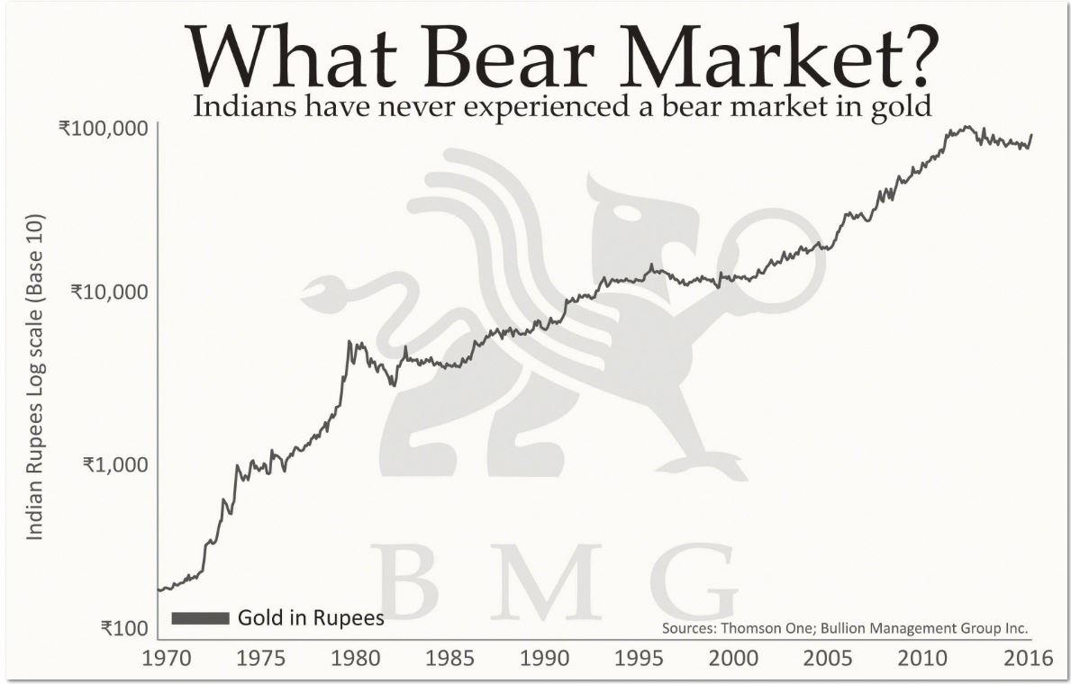 Gold In Rupees