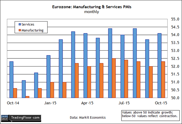 Eurozone: Manufacturing & Services PMIs