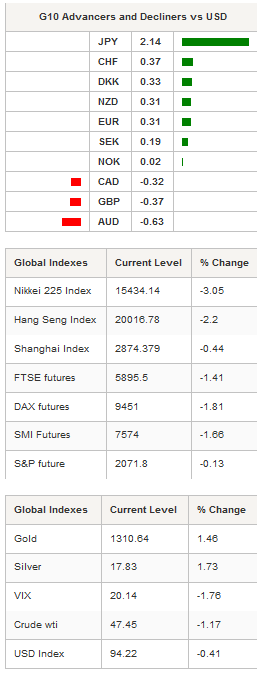 G10 Advancers & Global Indexes