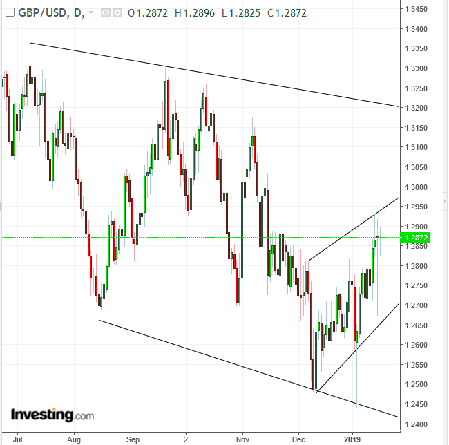 GBP Daily Chart