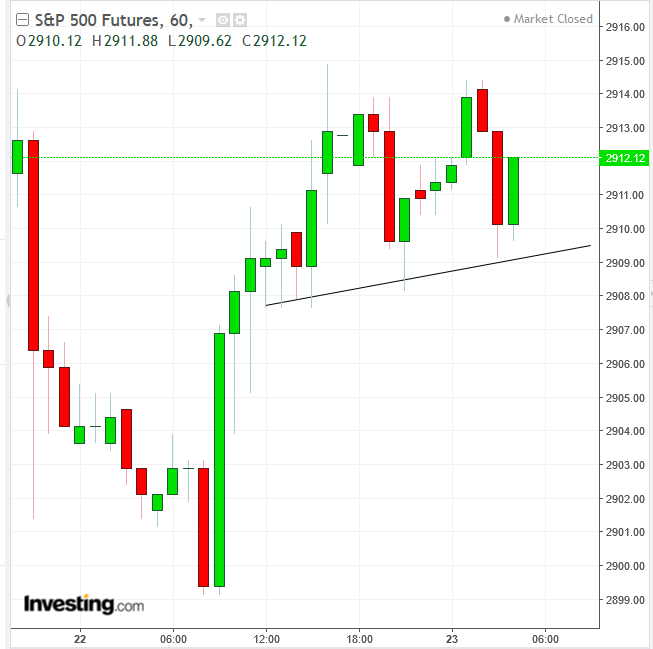 S&P 500 Futures 60-Min Chart - Powered by TradingView
