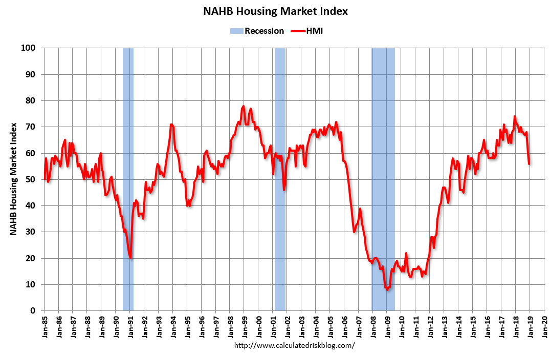 NAHB Housing Market Index
