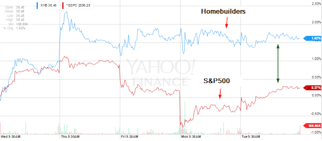 XHB vs S&P 500