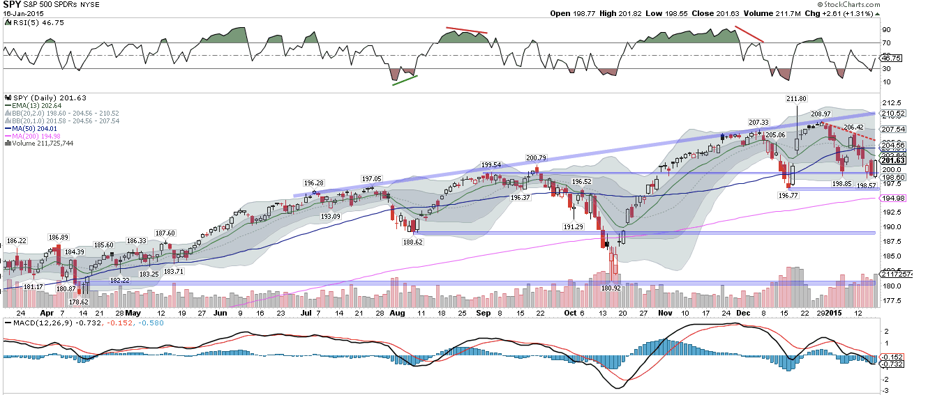 SPY Daily March 2014-Present