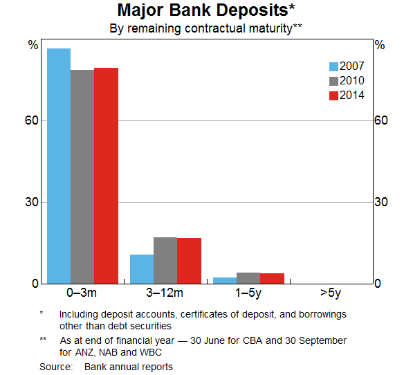 Major Bank Deposits