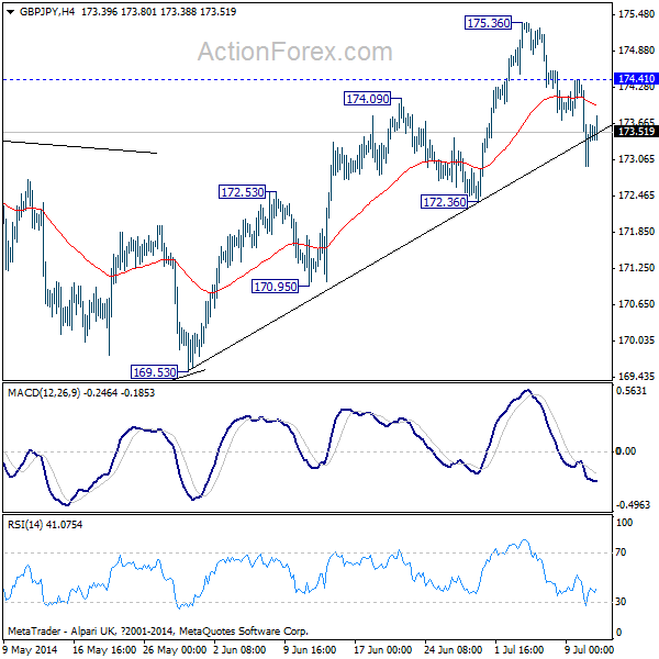 GBP/JPY H4 Chart