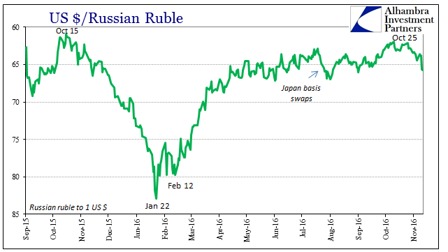 USD/RUB