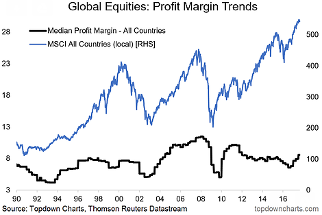 Global Equities Profit Margin Trends