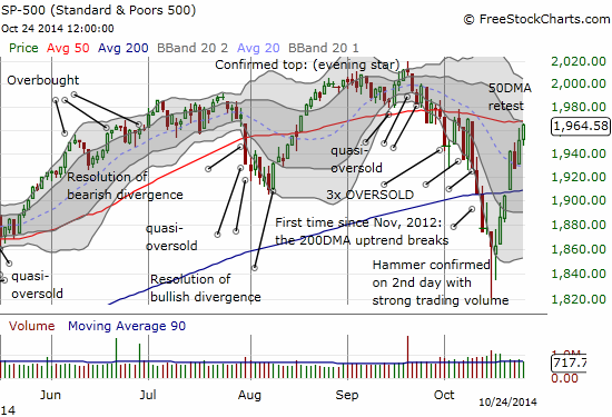 The S&P 500 makes a second visit to 50DMA resistance with a strong close at the day's high