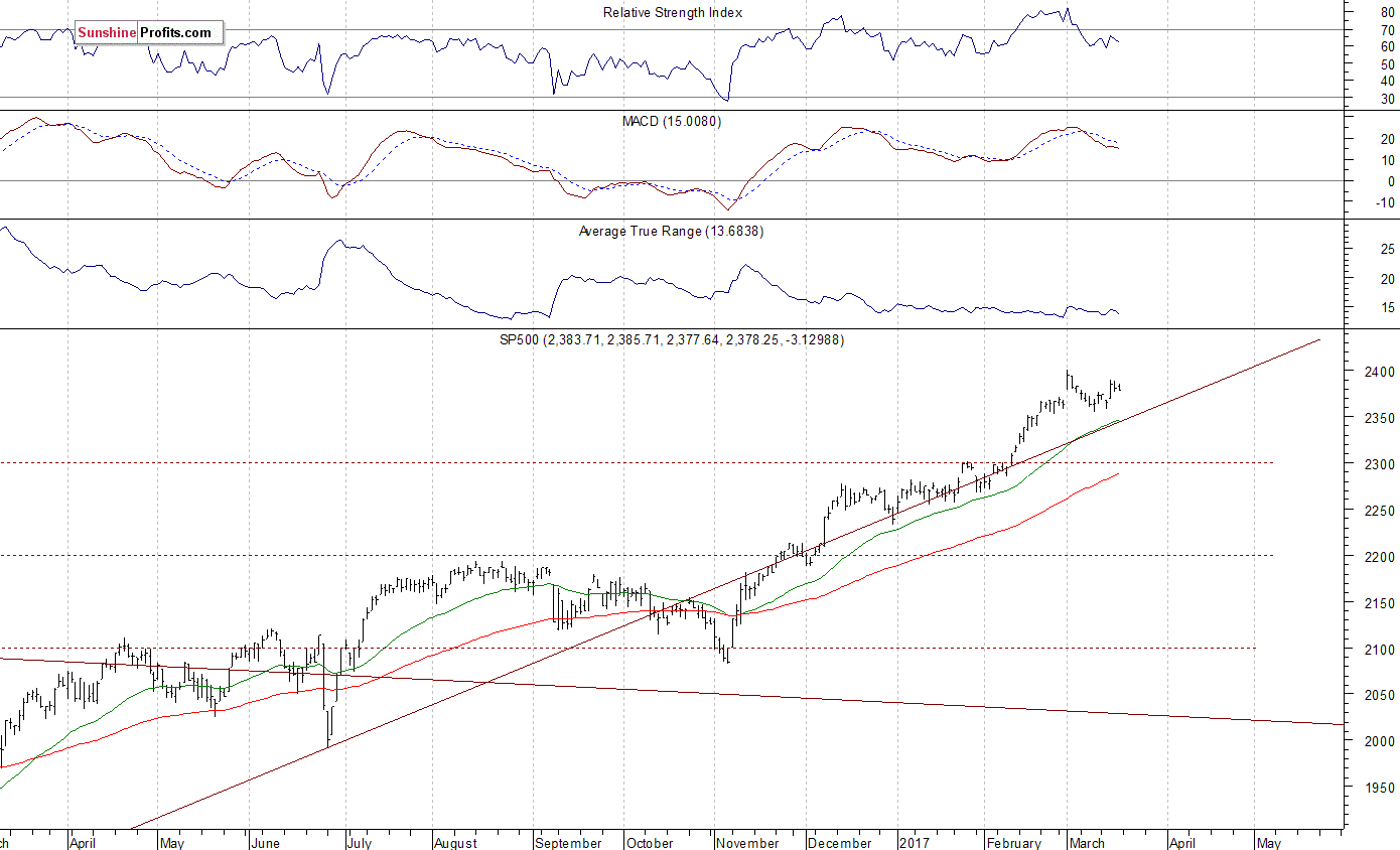 S&P 500 Daily Index Chart