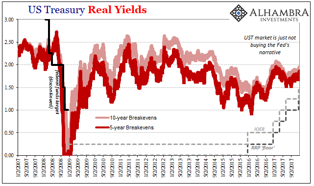 US Treasury Real Yields