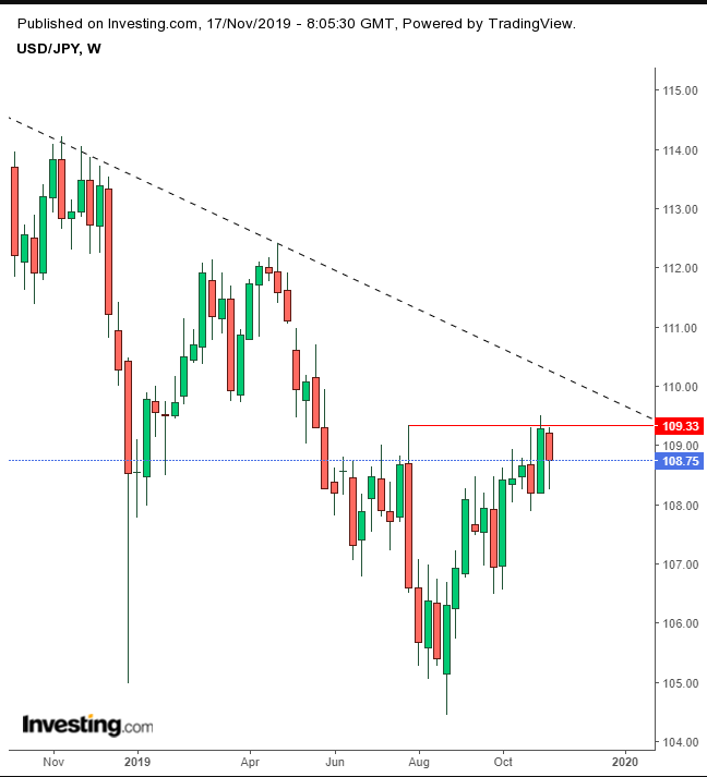 USD/JPY Daily