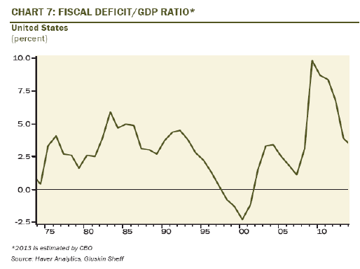 Fiscal Defict-GDP Ratio