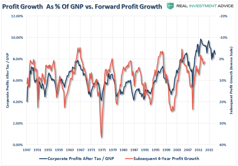 Proofit Growth As Of GNP Vs Froward Profit Growth