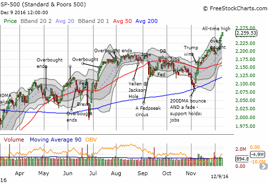 SPY) accelerated into fresh all-time highs during the past week