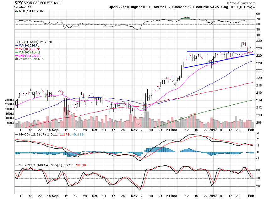 SPY: More Strength Ahead | Investing.com