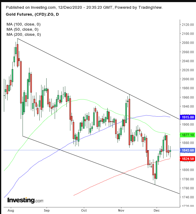 Gold Daily