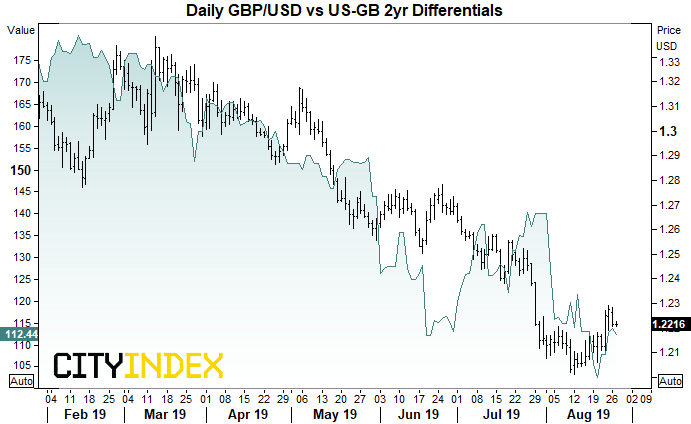 GBPUSD vs US-GB 2yr Differentials Daily Chart