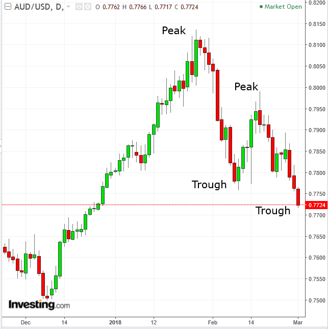 AUDUSD Daily