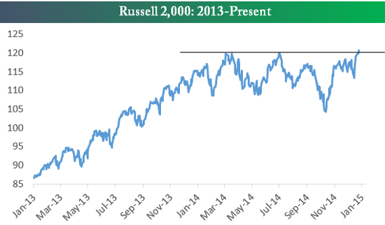 Russell 2,000 From 2013-To Present