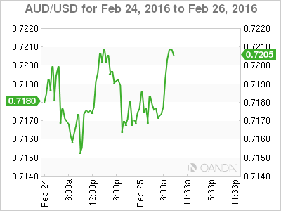 AUD/USD Chart