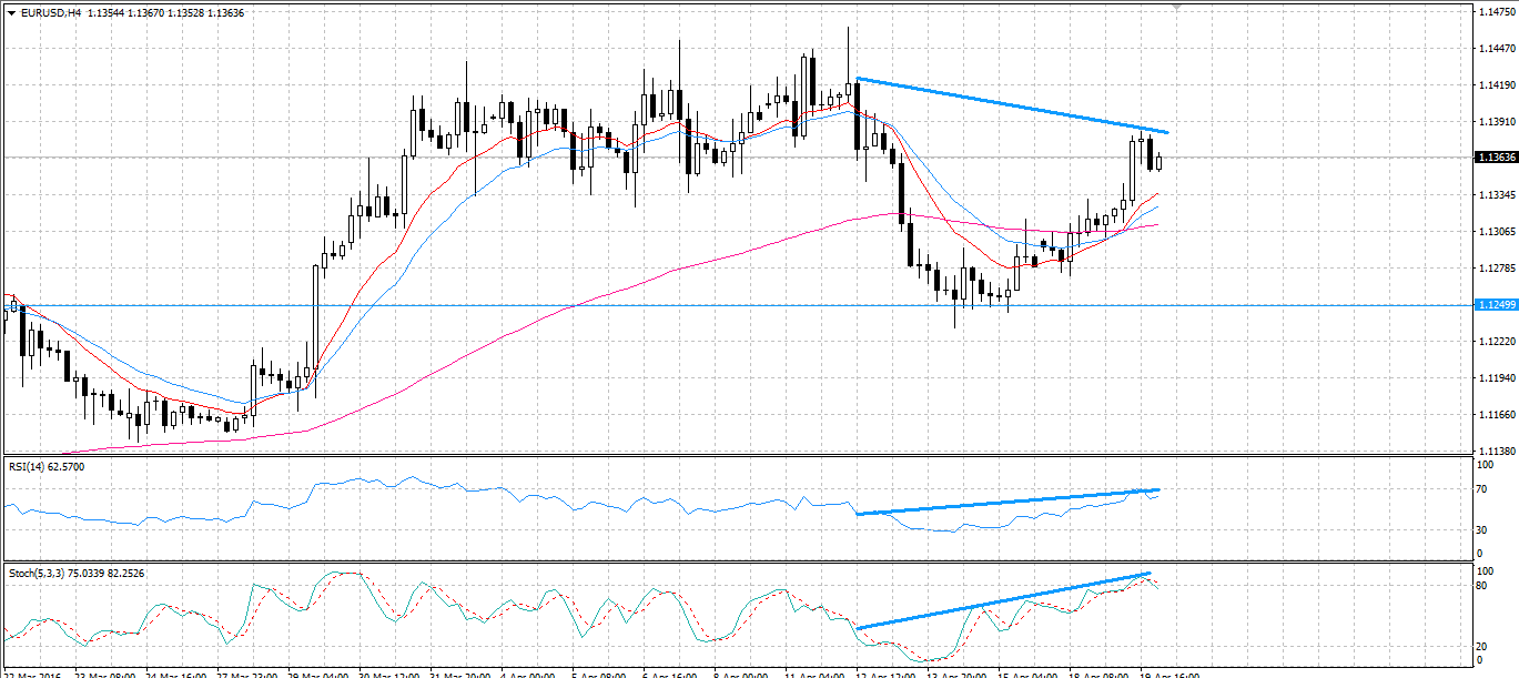 EUR/USD 4-Hour Chart